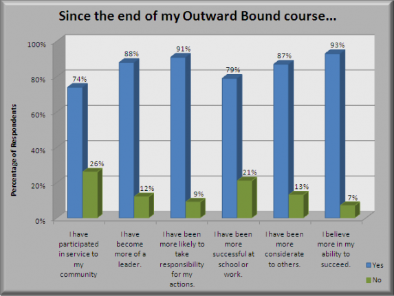 Since the end of my Outward Bound Course