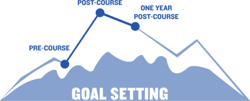 Better Goal Setting Outcome