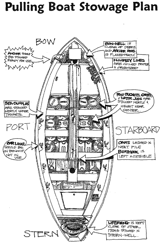 Stowage Plan for Sailboat